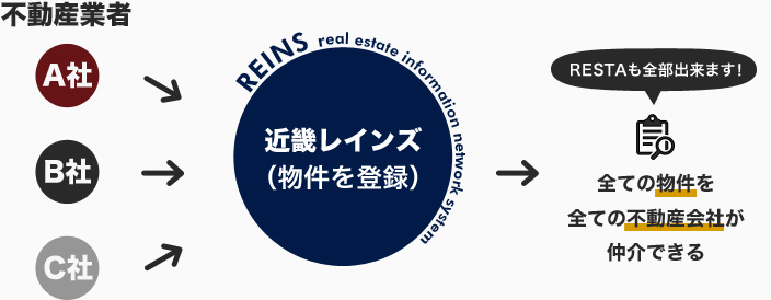 近畿レインズ(物件を登録)全ての物件を全ての不動産会社が仲介できる