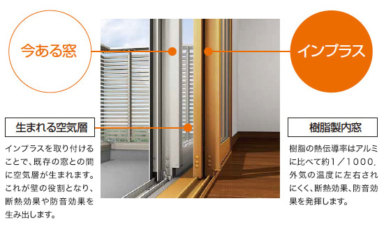 インプラスを取り付けることで、既存の窓との間に空気層が生まれます。これが壁の役割となり、断熱効果や防音効果を生み出します。